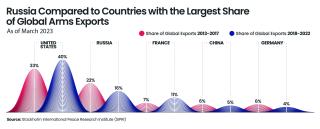 Chart illustrating Russian arms exports.