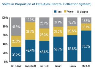 Chart illustrating trends in Gaza fatality statistics.