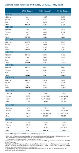 A table listing claimed Palestinian fatalities in Gaza from December 2023 to May 2024.war.