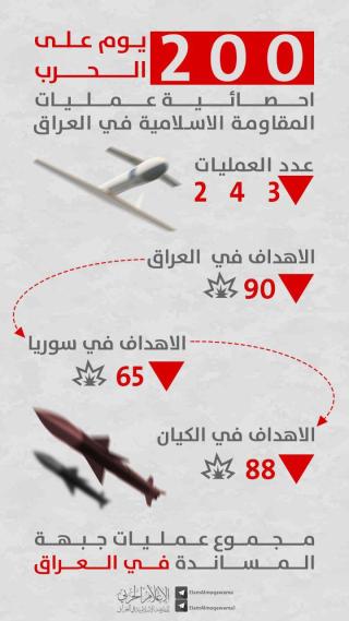 Islamic Resistance in Iraq 200-day attack metrics, April 25, 2024