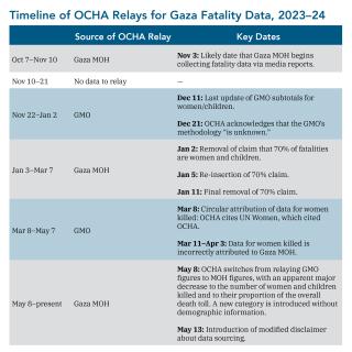 A timeline of changes to OCHA's reporting of Palestinian fatalities during the Gaza war.