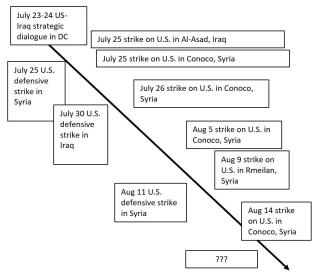 July 23-Aug 14, 2024 tit-for-tat retaliatory strikes in Iraq and Syria