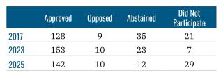 Table showing UNGA votes on three Israel-related resolutions.