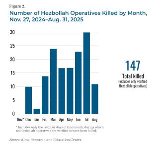 Chart of Hezbollah operatives killed between November 27, 2024, and August 31, 2025--totaling 147.