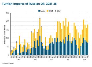 Chart showing Turkish imports of Russian oil between 2021 and 2025.