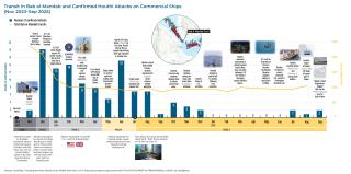 Infographic on Houthi attacks as of November 2025.
