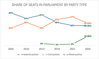 share of parties per election