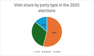 share of votes by party type