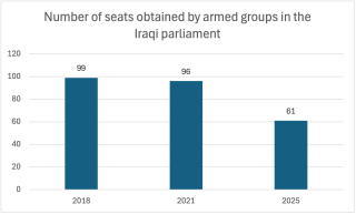 armed groups' number of seats per election