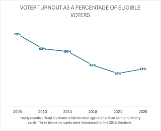 chart of voter turnout relative to eligible voters