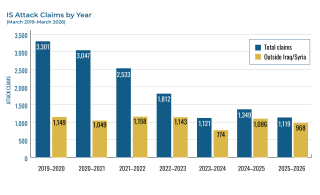 Chart comparing total Islamic State attack numbers by year.