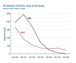 Chart showing attack numbers by Islamic State cells in Iraq and Syria.
