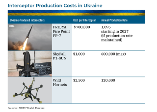 Table showing costs and production volume of Ukrainian-made drone interceptors.