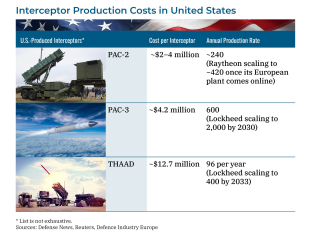 Table showing costs and production volume of U.S.-made drone interceptors.