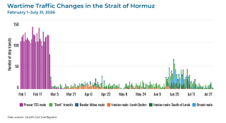 Chart showing shipping traffic changes in the Strait of Hormuz during the Iran war.