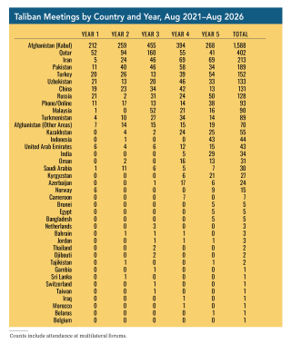 Chart showing Taliban meetings by country and year.