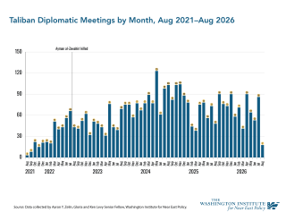 Chart showing Taliban meetings by month.