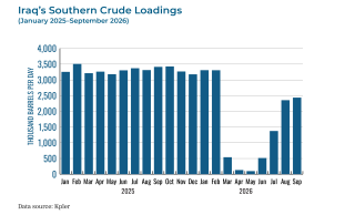 Chart showing changes in Iraq's southern oil exports in 2025-26.