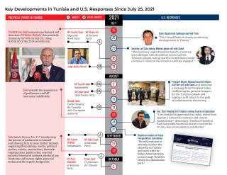 tunisia-timeline-2021-22-printable