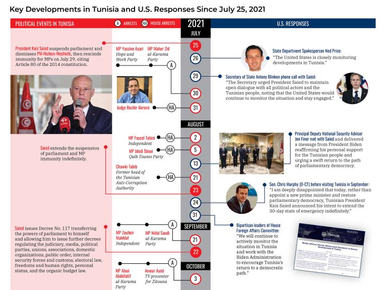 Tunisia timeline thumbnail image