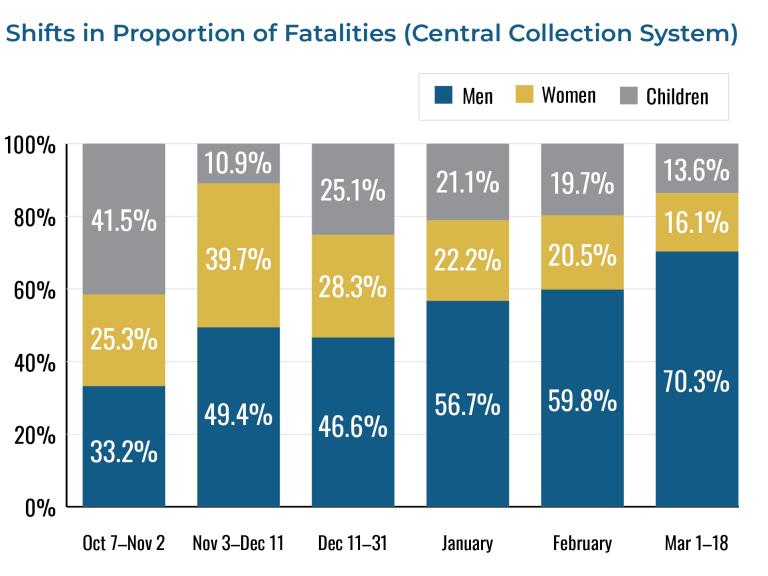Chart illustrating trends in Gaza fatality statistics.