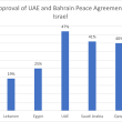 Arab Approval of UAE, Bahrain Peace with Israel