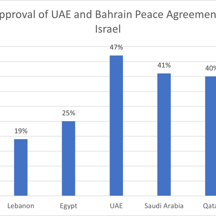 Arab Approval of UAE, Bahrain Peace with Israel