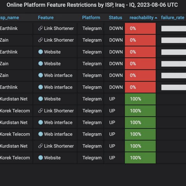 Netblocks shows Telegram down in Iraq, Aug 6, 2023