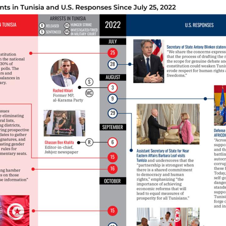 Promotional snapshot of 2022-23 Tunisia timeline.