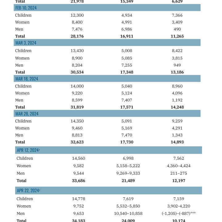 A table listing claimed Palestinian fatalities in Gaza from December 2023 to May 2024.war.