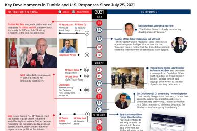 Tunisia timeline thumbnail image