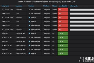 Netblocks shows Telegram down in Iraq, Aug 6, 2023
