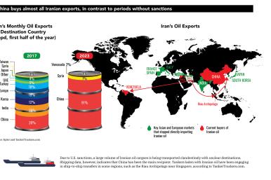 Thumbnail of infographic detailing Iran's oil exports - source: The Washington Institute
