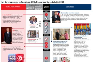 Promotional snapshot of 2022-23 Tunisia timeline.