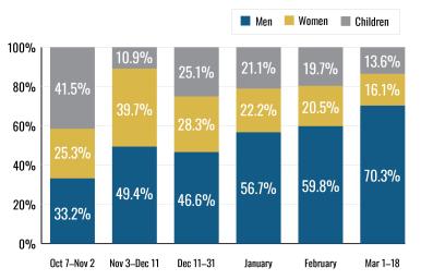 Chart illustrating trends in Gaza fatality statistics.