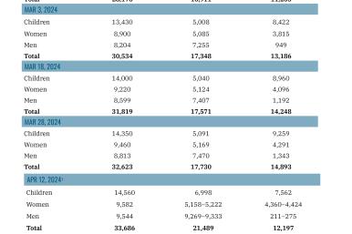 A table listing claimed Palestinian fatalities in Gaza from December 2023 to May 2024.war.