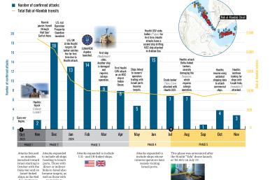 Infographic showing trends in Houthi maritime attacks, 2023-24.