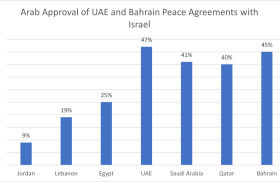 Arab Approval of UAE, Bahrain Peace with Israel