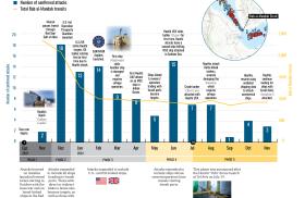 Infographic showing trends in Houthi maritime attacks, 2023-24.