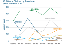 Chart showing attack numbers by different Islamic State "provinces."